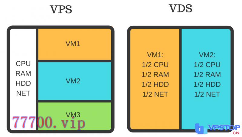 VPS和VDS的区别